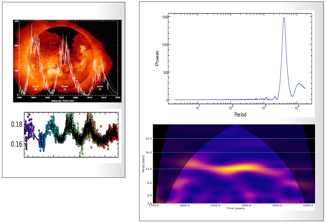 Panel izquierdo: Manchas solares e índices de actividad de Mount Wilson. Panel derecho (desde arriba hacia abajo): Periodograma y espectro de potencia wavelet para el número de manchas solares.