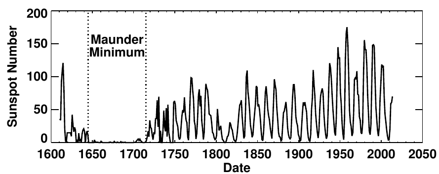 El Mínimo de Maunder. Se grafican los promedios anuales de manchas solares. Créditos: Hathaway (2015).